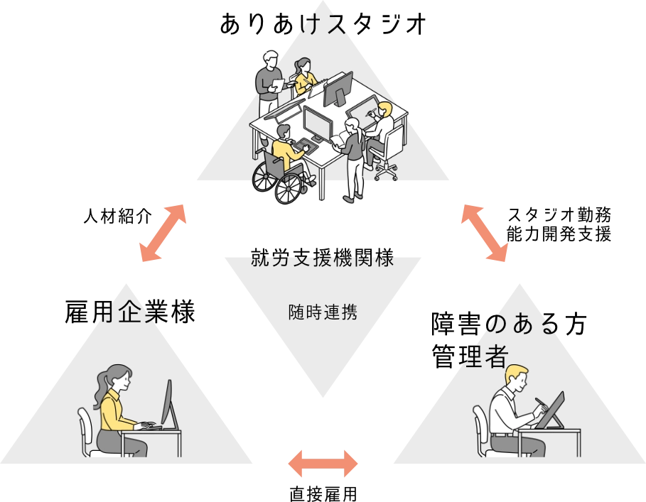 ありあけスタジオの仕組図。企業が直接、管理者と障害者を雇用して、ありあけスタジオのスタッフと就労支援機関がサポートする